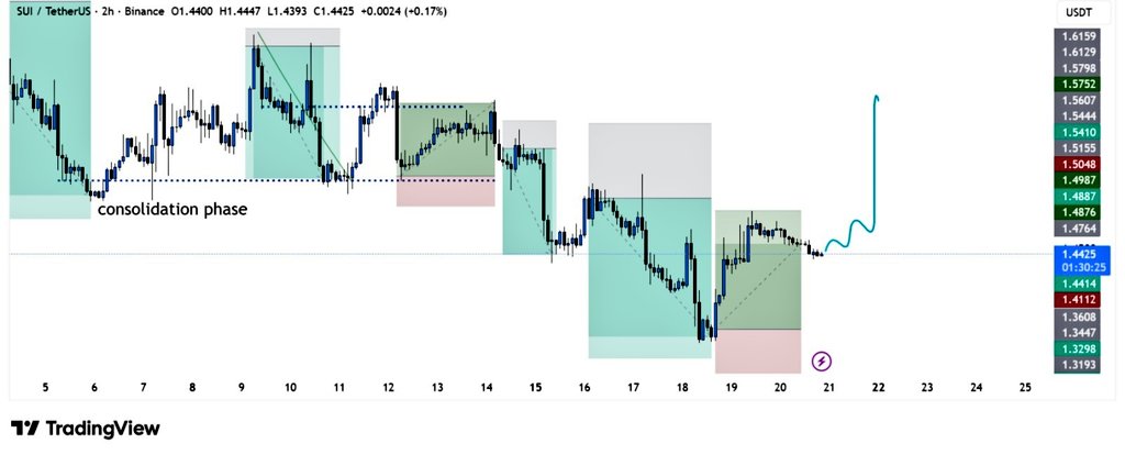 bitgu_ru's tweet image. $SUI is stabilizing after a sharp sell-off and forming a short-term base. 

If price holds this zone and breaks above the recent range, a quick upside continuation is likely.

#Sui