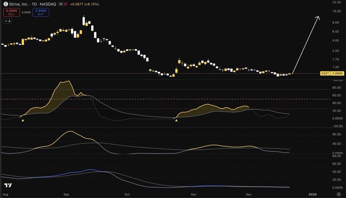 TheSkayeth's tweet photo. $ASST is about to make a BIG move.

• The golden signal is about to appear when the lines crossover (which means big whales are buying).

• The last times $ASST flashed the gold signal, it climbed from +200% and -4%.

I would take another bet any day on $ASST.
Don't miss out! https://t.co/4fN95HzYI9