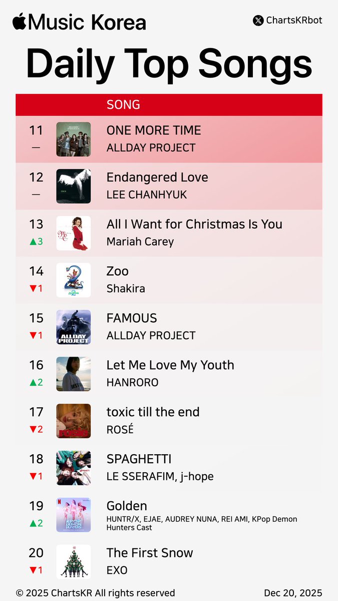 ChartsKRbot's tweet photo. #AppleMusic Daily Top 100 Songs Korea (Dec 20, 2025)
#HANRORO #ILLIT #HWASA #Hearts2Hearts #backnumber #ALLDAYPROJECT #2BIC #KenshiYonezu #NMIXX #LEECHANHYUK
Do not re-upload, copy, or edit https://t.co/mPwvmjtXeb