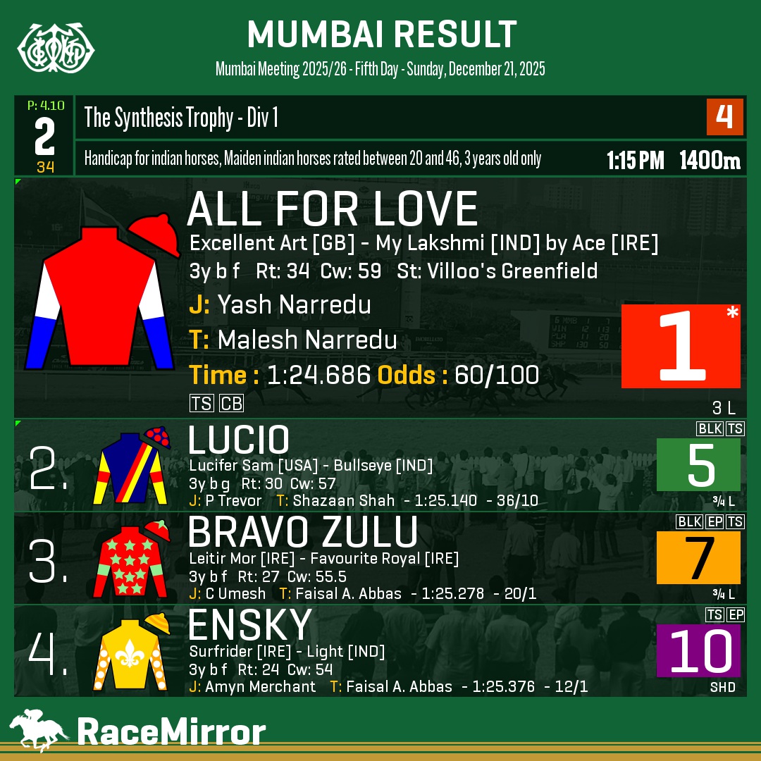 RaceMirror's tweet photo. Mumbai: Race 2

1️⃣ ALL FOR LOVE *

J: Yash Narredu
T: Malesh Narredu
O: B E Saldanha, Rashmee A Amersey rep. So Blest Trading Co. Pvt Ltd, Anil Saraf, Jehangir Mehta, Achuthan Siddharth, Balam Mohla & Vivek S. Jain
.
2️⃣ Lucio
3️⃣ Bravo Zulu
4️⃣ Ensky
.
.
#AllForLove #YashNarredu #MaleshNarredu #Mumbai #HorseRacing #MumbaiRaces #RWITC #IndianRacing #Bombay #MahalaxmiRacecourse #RaceMirror