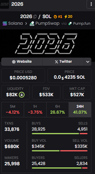 PonkyALFA's tweet image. 1. $2026   CQ1eU5VLsw2WyaDgVJPDBb1RyroeZoJaMeRaNkwtpump

Simple ticker but may have some volumes at the end of this year  xD 
Find some "lottery" dip around 500k Mcap  

#dyor #NFA