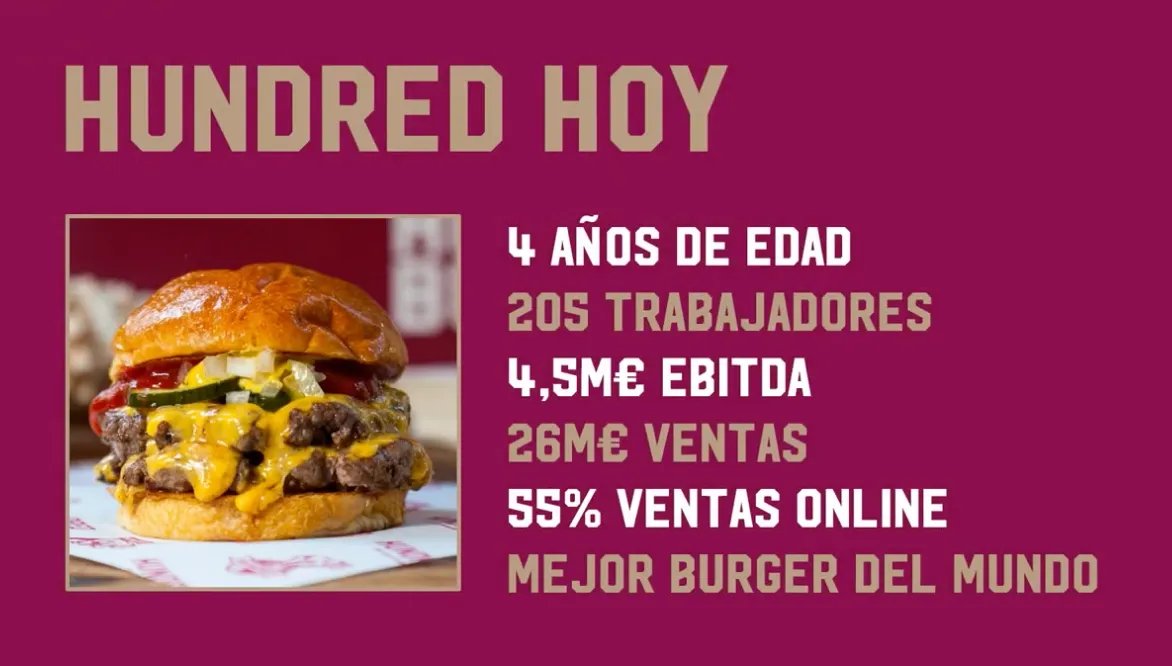 Jordi10Noguera's tweet photo. Caso Hundred y el sector food retail 🍔

Buenavista compra Hundred Burgers y se hace con la mejor hamburguesa del mundo; el private equity adquiere una participación del 80%. Probablemente, la venta esté cercana a los 40-50M€. Empezando en 2020, nada mal.

Me encanta el sector food retail - si es que este es un nombre adecuado -, estar al día de los conceptos que van saliendo. Aunque no sea Venture Capital como tal, la venta de Hundred ha sido de las cosas más relevantes estos últimos meses.

Soy muy fan de lo que han construido, de la historia que hay detrás y aunque desde fuera pueda parecer una “hamburguesería más”, es de las compañías más distintas por su modelo operativo con integración vertical y su obsesión hasta el último detalle.

Hundred ha sido un caso de éxito, fundada en 2020, y con tan solo una primera ronda inicial, en cinco años, ya factura unos >25M€ anualmente con ebitdas cercanos al 20%. Ha sido dos años consecutivos (2024 y 2025) la mejor hamburguesa del mundo por ‘The World’s Best Burger’.

Los inicios de Hundred

Todo empieza cuando Eze y Alex empiezan a aficionarse por la carne y en consecuencia, también por las hamburguesas. Creían que la mayoría de las hamburgueserías, dejaban la carne como actor secundario, teniendo más protagonismo los condimentos, las salsas, etc.

La historia tiene un inicio un tanto duro, ya que el padre de Alex enferma de Alzheimer, y su madre, es despedida en unos de los EREs de Feria de Valencia. Su madre, con el objetivo de que su padre “no estuviera aburrido en casa”, coge todos sus ahorros, y abre un restaurante, llamado Singular. Hasta que llega un momento en que la situación de llevar el restaurante, y al mismo tiempo, cuidar de su padre, es insostenible.

Singular no iba bien y el dinero en la cuenta era de 0€. Aquí es cuando Alex, que era director de inversiones en Angels, se incorpora con el objetivo de salvar la situación. Mucho trabajo por delante:

Una vez “salvada la situación”, junto a Eze, un día deciden irse a NY a probar/aprender sobre hamburguesas, y allí, abren una cuenta en Instagram llamada “Burger Pursuit”. Terminan recorriendo muchos sitios, de distintos países, hasta que listan cien (De aquí nace el nombre de Hundred).

Al volver introduce las hamburguesas en carta, picando la carne ellos mismos cada día. Terminan presentándose a un concurso de hamburguesas, con grandes cadenas participando, y ganan, siendo campeones de España. Tras esto, deciden lanzarse y empezar Hundred.

Primera ronda

Necesitaban 240.000€ para montar el primer restaurante. Alex y Eze tenían 180.000€ y necesitaban 60.000€ más. Para ello el racional fue el siguiente 6.000€ = 1%, por lo que hacen una primera (y única) ronda de inversión a 522.000€ pre-money.

El resto es historia. Con tan solo la primera ronda, han ido de 0 a >25M€ de facturación en 4 años, siempre ganando dinero y terminan ganando el premio a mejor hamburguesa del mundo.

Creo que hay mucha más gente emprendedora, pero a veces falta un acontecimiento, por suerte o por desgracia, que te haga dar el salto. Ya sea por obligación, y es la única opción, o porque en aquel momento no tienes nada a perder. En mi caso, cuando monté mi “empresa”, fue algo similar. Había poca elección en aquel momento y decidí lanzarme.