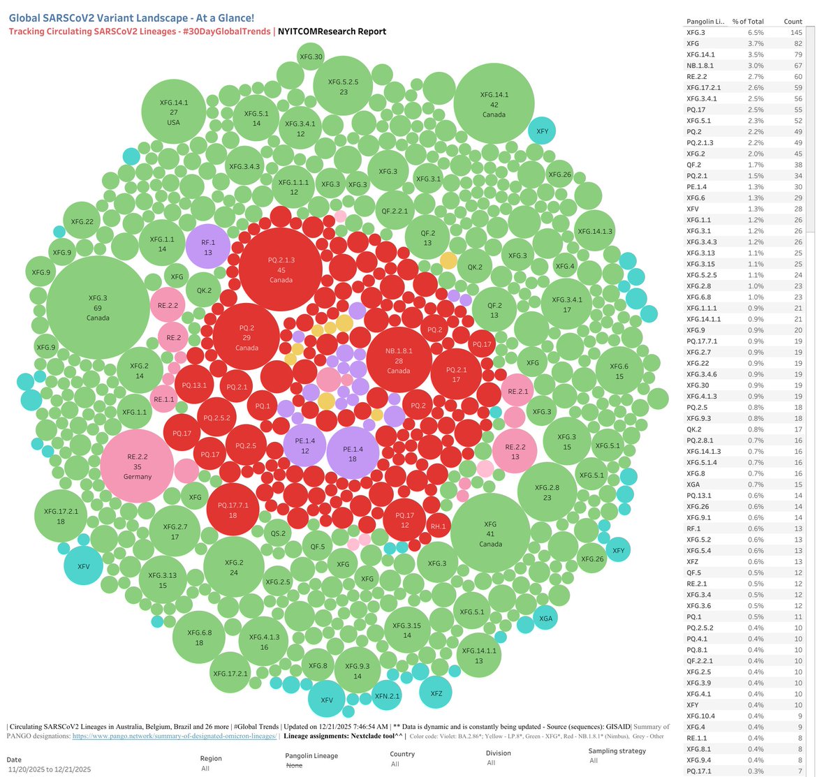 RajlabN's tweet photo. Tracking #SARSCoV2 #Lineages - Globally |12/21/25

Top lineages -#30DayTrends #G30

XFG.3  (6.5%)
XFG  (3.7%)
XFG.14.1  (3.5%)
NB.1.8.1  (3%)
RE.2.2 (2.7%)👀
XFG.17.2.1  (2.6%)
XFG.3.4.1  (2.5%)
PQ.17  (2.5%)
XFG.5.1  (2.3%)

Tracker:  https://t.co/hTtII733rr 

1/n https://t.co/eDLb3YrexE