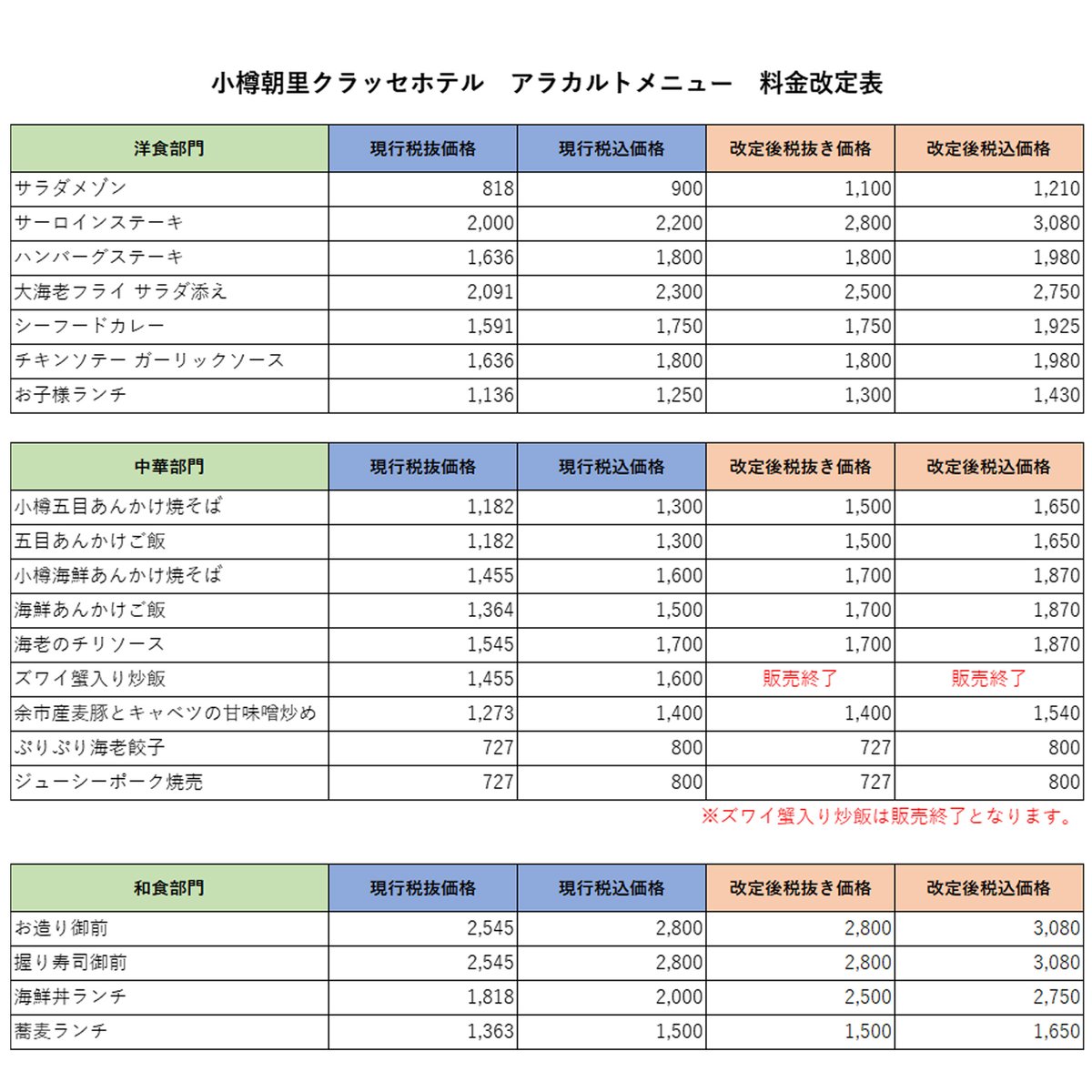 asari_classe's tweet photo. ■レストランメニュー 料金改定のご案内
https://t.co/MBqGXf0Fha

2026年1月5日より、一部メニューの価格を見直すことになりました。

価格は上がってしまいますが、クラッセのあんかけ焼きそばの味だけは、これからも変えずに守っていきます！
引き続き、どうぞよろしくお願いいたします。 https://t.co/yBxhqEuVU1