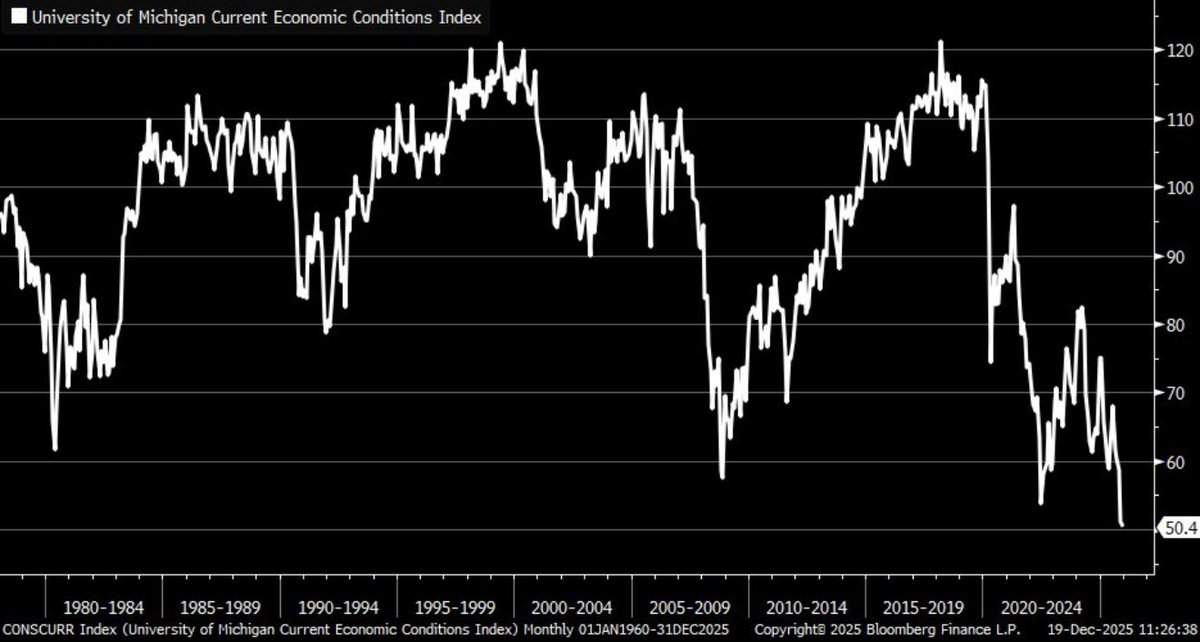 ⚫️RBLOOMBERG: "Sentiment dei consumatori negli Stati Uniti: l'indice dell'Università del Michigan scende a un minimo storico di 50.4"