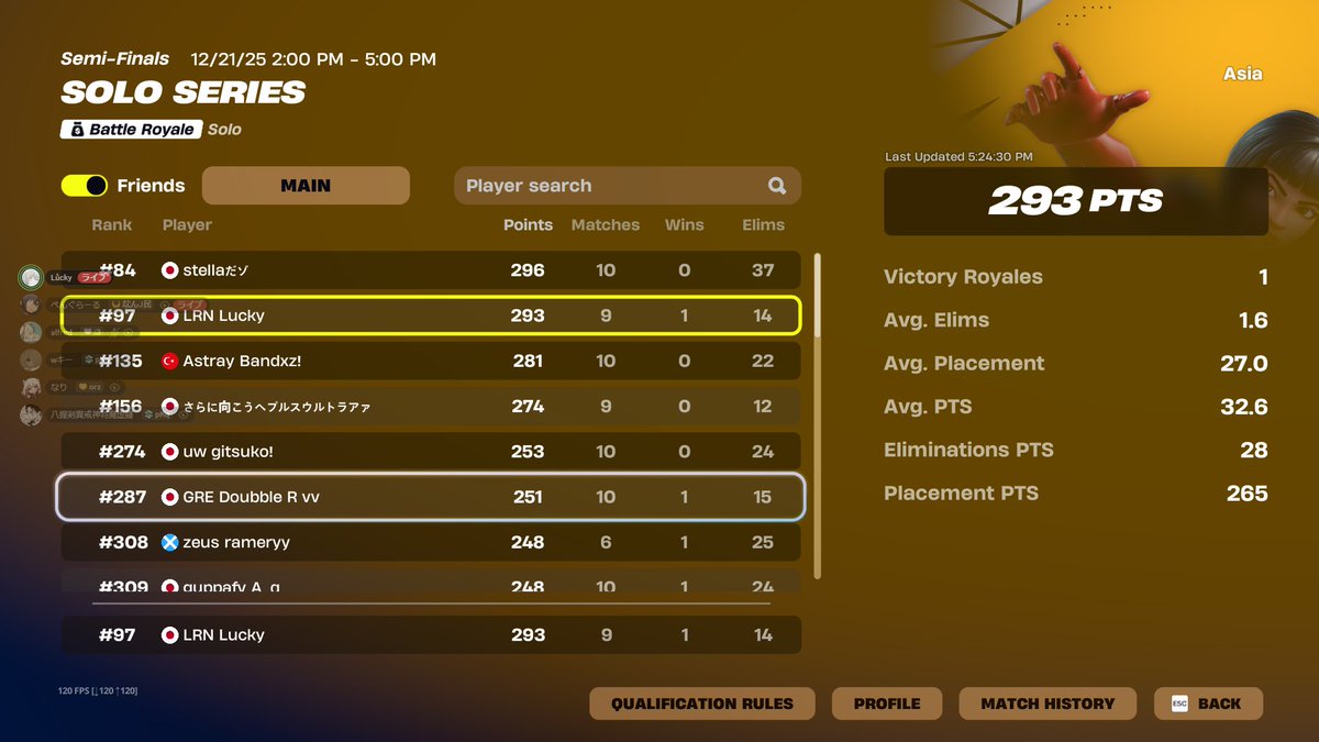 ソロシリーズ97位！がちりました