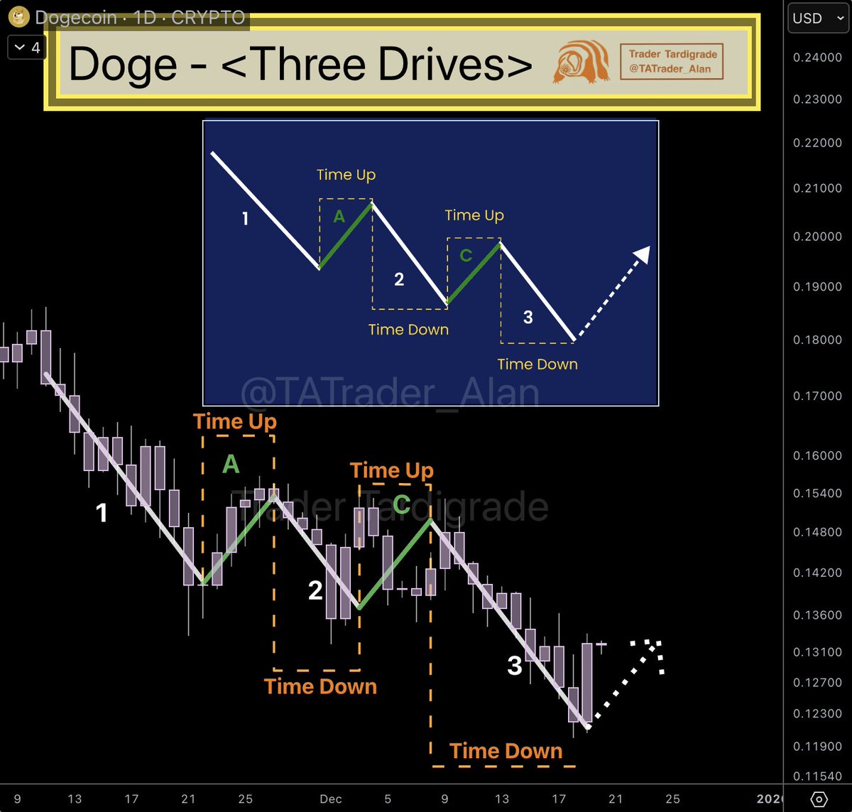 Doge/daily #Dogecoin is rebounded after the third drive in a three drives  bullish pattern 🔥