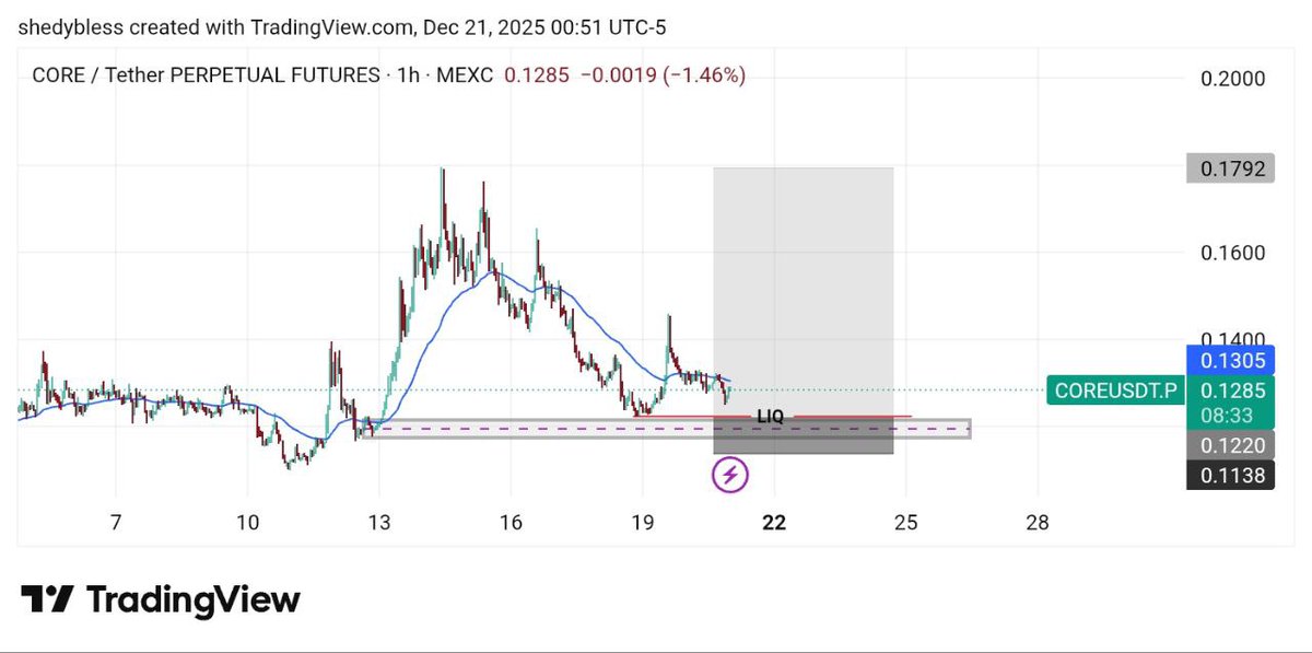 $CORE observe for long
