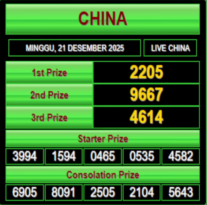 Pohon4D's tweet photo. Hasil Pengeluaran #CHINAPOOLS
Hari     : MINGGU , 20 DESEMBER 2025
Result  : 2205
SHIO   : KERBAU
Selamat Kepada Pemenang, Salam JP

#pohon4d #bandartogel #bandartogelonline #slotgacor #slotgacorterbaru #togelsydney #togelhongkong #togelsgp #togelresult #resulttogel https://t.co/pJBoYNXydf