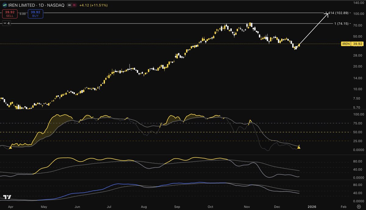 TheSkayeth's tweet photo. $IREN is about to make a BIG move.

• The golden signal appeared, which means big whales are buying.
• And the last time $IREN showed the gold signal, it climbed from $6.50 to $60.

Waiting for all charts to light up for confirmation.

Watching closely, don't miss out! https://t.co/vRHLOmCNs6