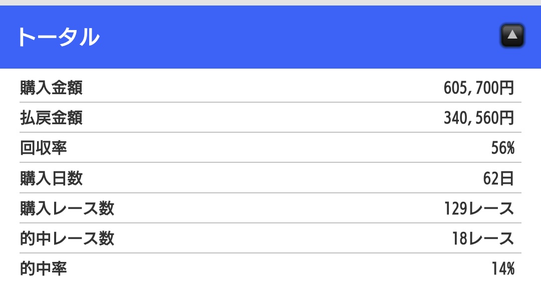 Aith7's tweet image. 現地合わせたら35万負けくらいか
有馬で捲る