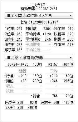 100戦
生活を費やしてる感覚がすごい