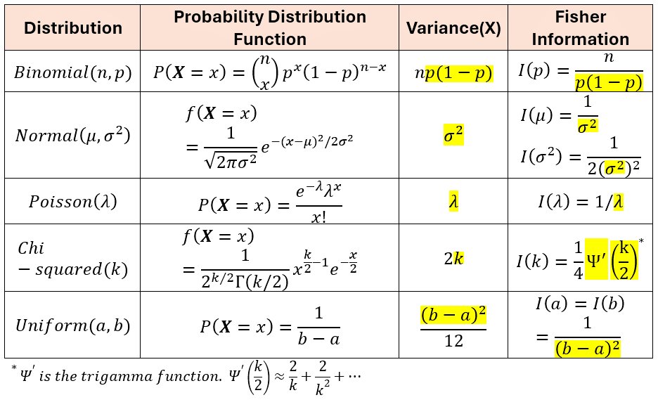 Fisher information measures how much information an observable random variable carries about an unknown parameter, quantifying how sensitive a probability model is to changes in that parameter. In probability and statistics, it underlies the Cramér–Rao lower bound, setting
