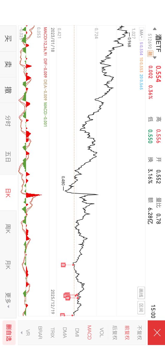 今年在恒生医疗的清仓上其实做的很不错，基本上都是在高位跑了的。就是当时定投的的时候买的太早。

今年开始定投酒ETF ，经过5年的下跌，贵州茅台从最高点2413，最低时跌到过1159，现在1410，无论是时间上还是价格上感觉都足够了。酒ETF从1.2跌到现在0.55，跌了54%。