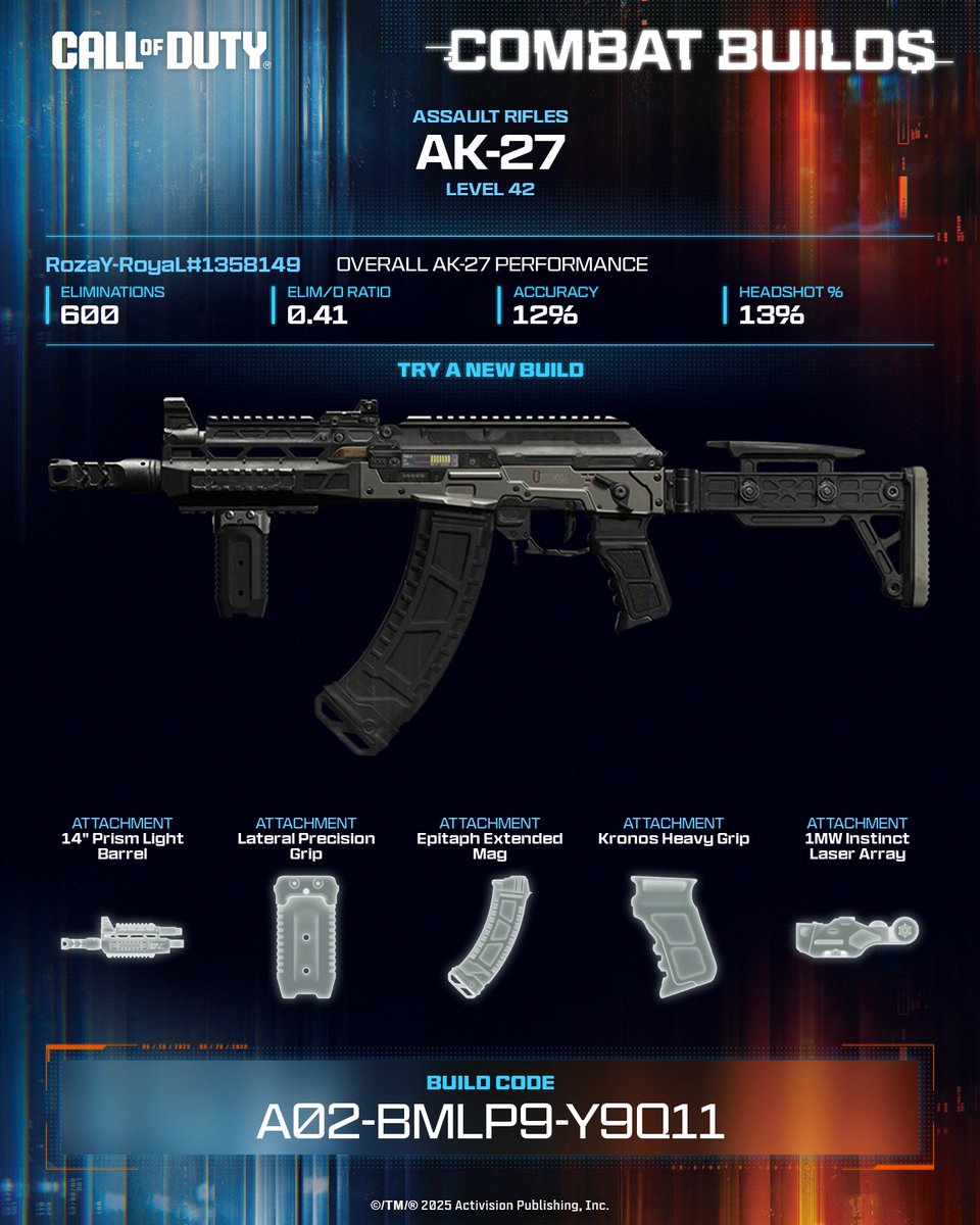 hesoregula's tweet photo. Need speed and control? This AK-27 setup irons out horizontal bounce and shaves time off your reaction window, so you’re faster, cleaner, and deadlier every fight 💪 

💥 Equip this build now ➡️ A02-BMLP9-Y9Q11 #CallOfDuty #CODCombatBuilds https://t.co/w5IGwUDUR8