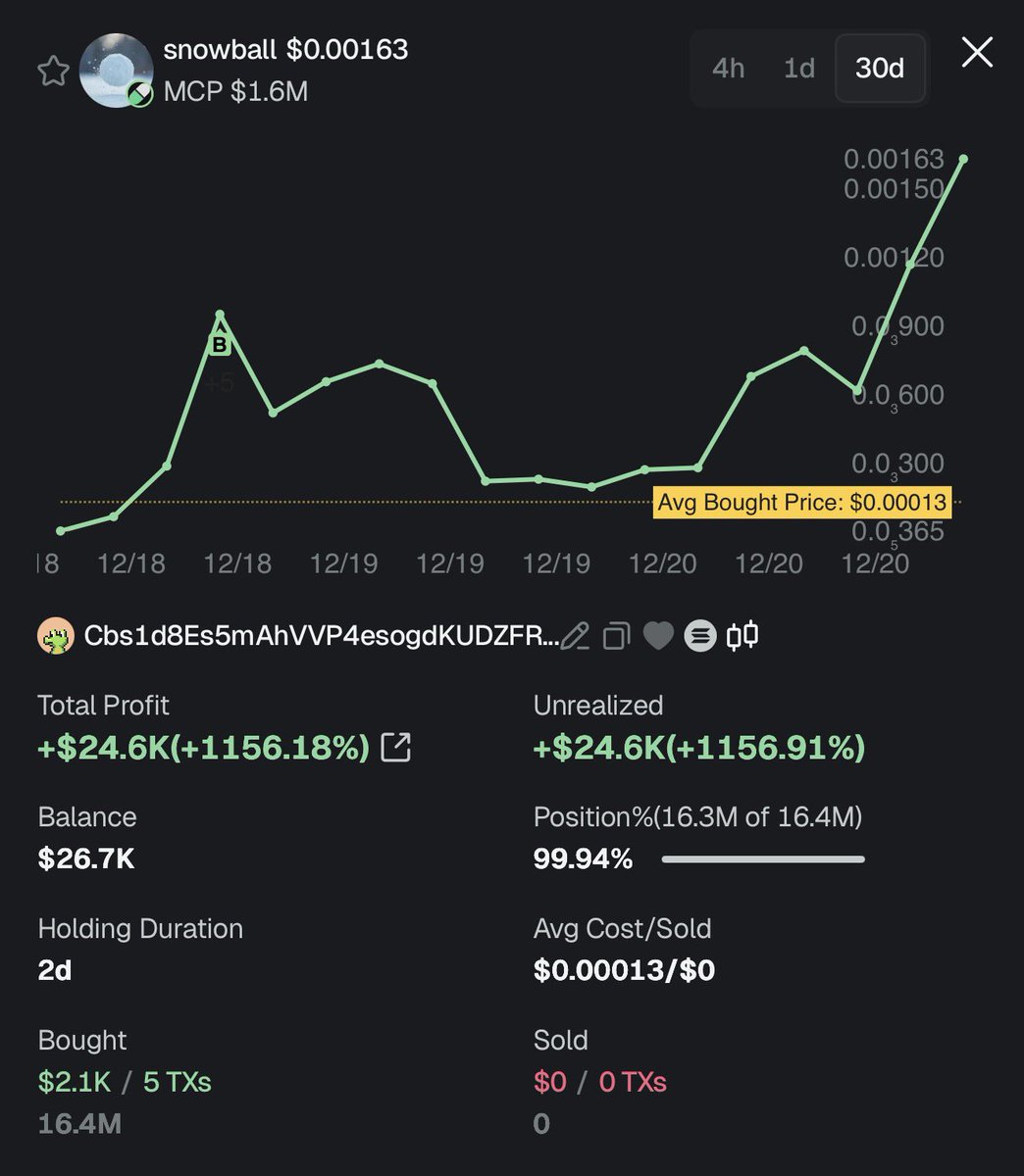 Sometimes all it takes is one trade 

Dude was on an L streak the last week

Bought $2000 of $snowball

And is now up 24k in unrealized profit

Wallet: Cbs1d8Es5mAhVVP4esogdKUDZFR2FdkZgViD4bTEtGQV