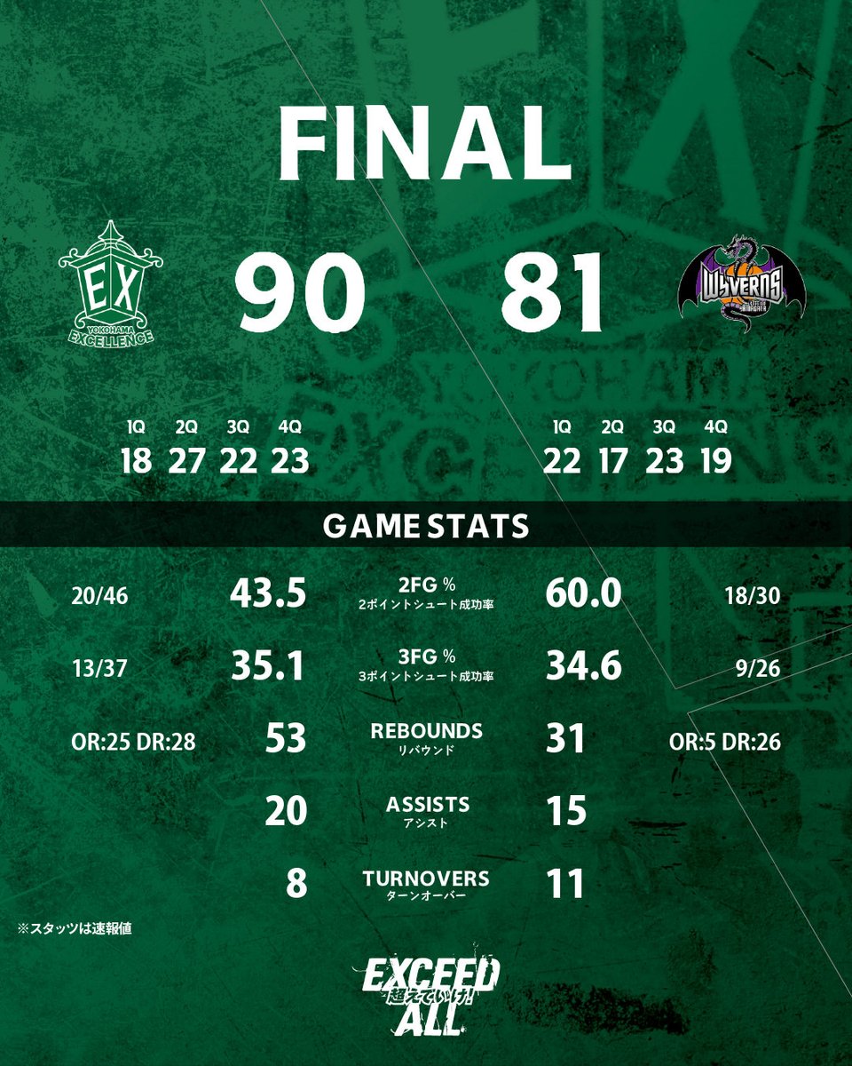 試合終了🏀

りそなグループ B.LEAGUE 2025-26 B2リーグ戦
第14節 Game1 

◤￣￣￣￣￣￣￣￣￣￣ 
#横浜EX 90-81 山形
＿＿＿＿＿＿＿＿＿＿◢

熱い応援ありがとうございました🙇

バスケットLIVE🎥
stn.mb.softbank.jp/I4w8A

#B2リーグ
#横浜エクセレンス #EXCEED_ALL #lightupforexcellence💡
