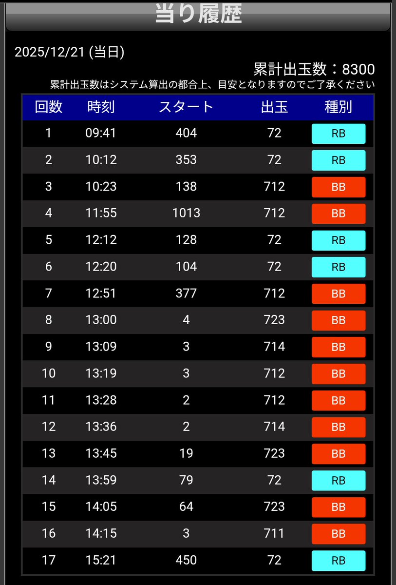今日の全履歴
最初の2回の当たりはどちらもリーチ目役
だがバケ
ヒキが良いんだか悪いんだか…(;´～`)
