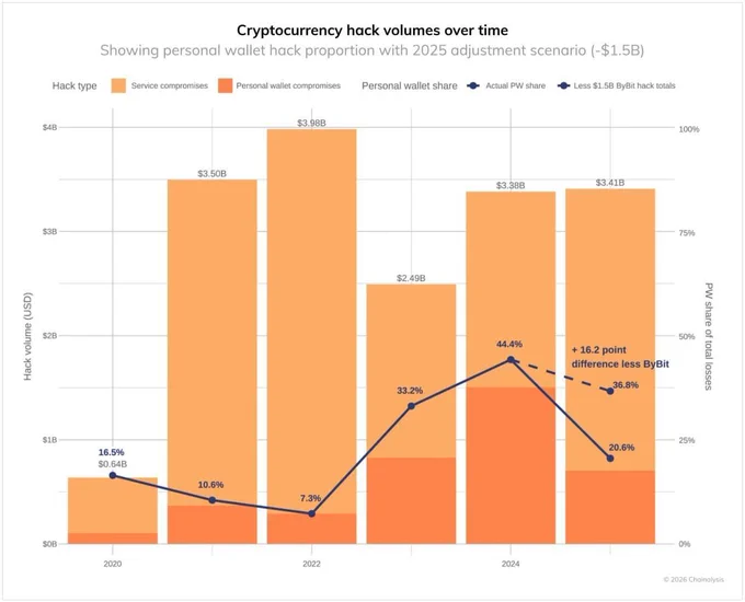 🥔CRIPTOVALUTE : "Hacker nordcoreani: la minaccia continua nel settore delle criptovalute"