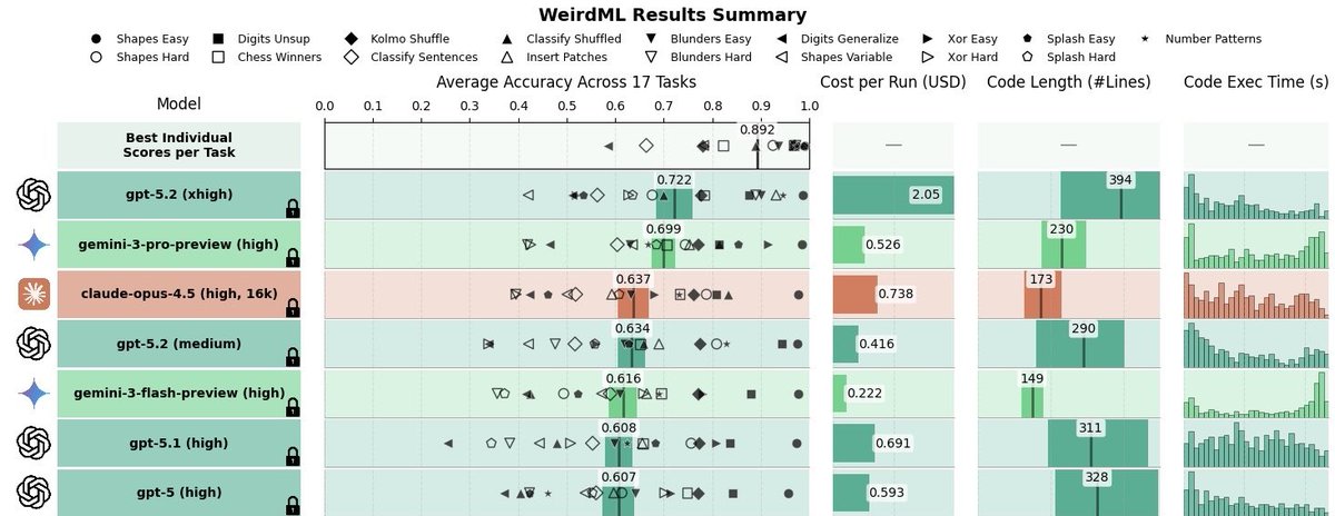 weirdml summary chart