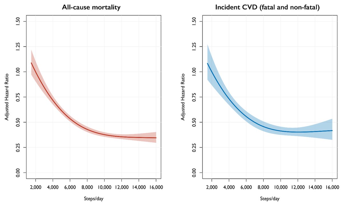 A clinical discussion I have every day. The benefits of physical activity happen well before 10k steps/day. Meet people where they are. More is better but a little goes a long way.
sciencedirect.com/science/articl…