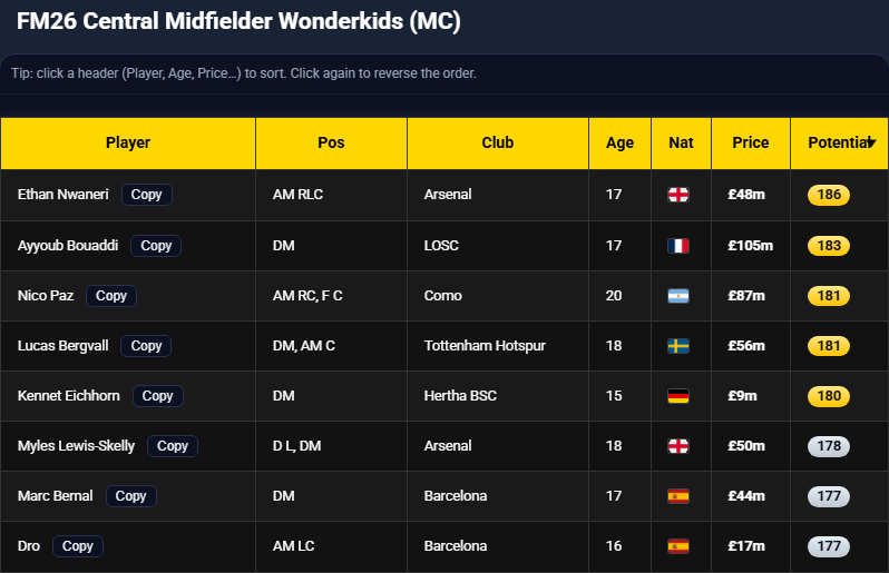 fmbIog's tweet photo. ⭐FM26 Wonderkids - Definitive Shortlist: PA, Price, Position 👇 https://t.co/vNbtB1uj4h
