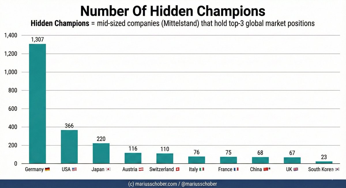 NXT4EU's tweet image. Many people misunderstand Germany's economy.

It isn't based upon 7 flashy companies boasting massive market caps, but instead in mid-size companies that produce specific products to keep the world running.

Germany has over 3 times more hidden champions than America!