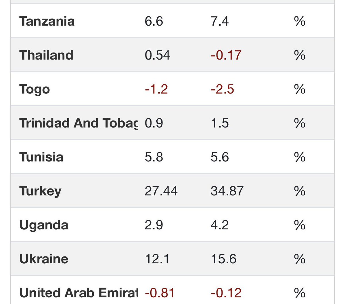 Aziz millerimiz, hangi gazeteci uyuşturucu kullandı, kim hangi spikeri nerede götürdü, hangi futbolcu, spor yorumcusu  bahis oynadı, tutuklandı konularına odaklanırken…
Ermenistan’da %3.8
Bengladeş’de %7.36
Uganda’da %2.9
Savaştaki Ukrayna’da %12.1
olan “gıda enflasyonu”