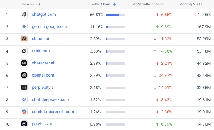 ai chatbot traffic table