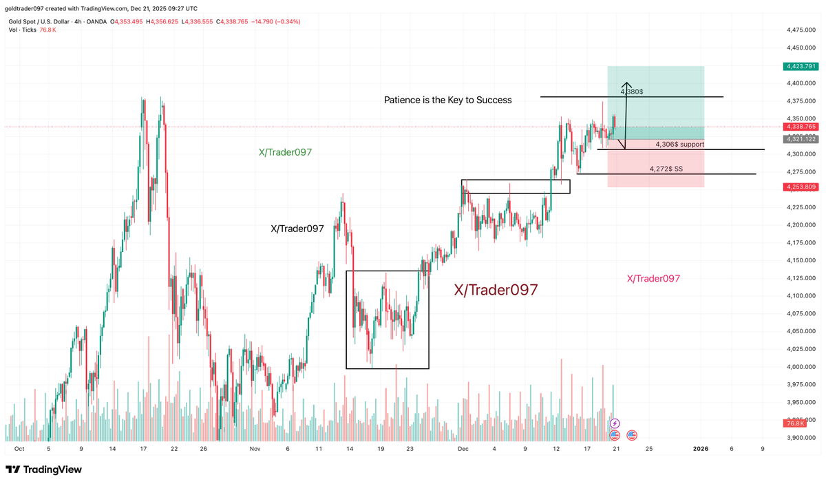 #Gold #XAUUSD $GOLD $XAUUSD 

Gold is grinding higher in the broader uptrend, holding firm through the past month despite thin holiday liquidity. 
We've seen choppy action with rallies fading and pullbacks holding – that recent push toward $4,400 stalled on weak momentum, but the