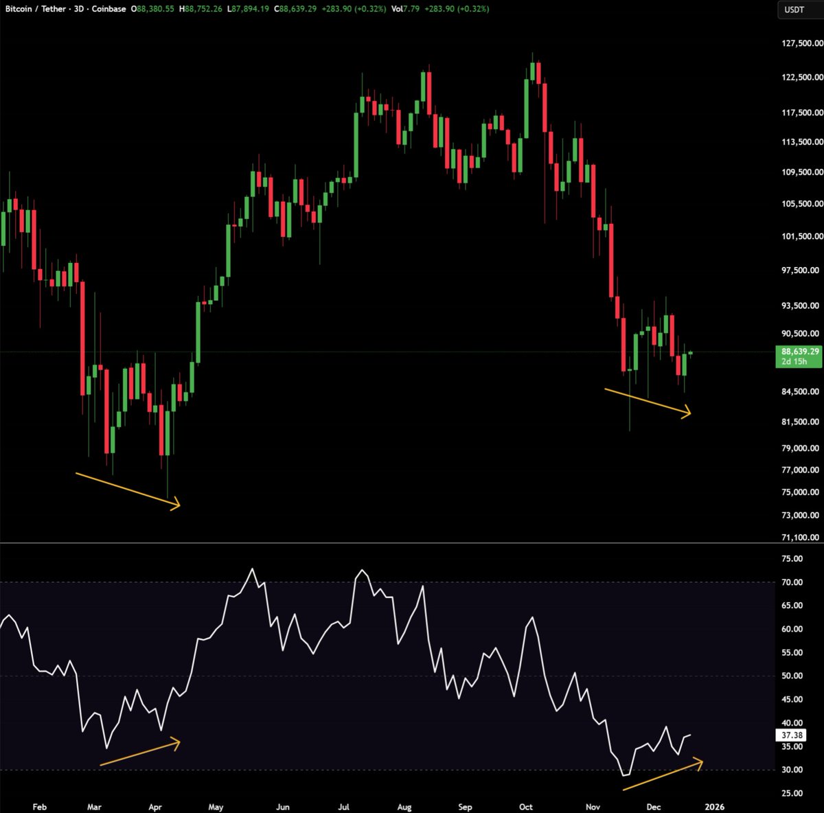 $BTC 3D bullish divergence confirmed 🚨 

Can we please resume the pump now?