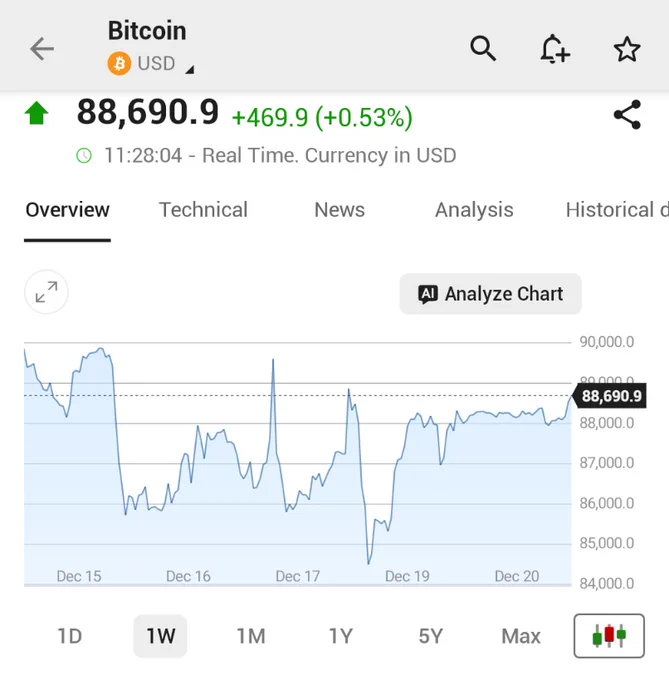 🚨 INVESTING : "Il Bitcoin supera i 88.000 dollari nel trading di domenica"