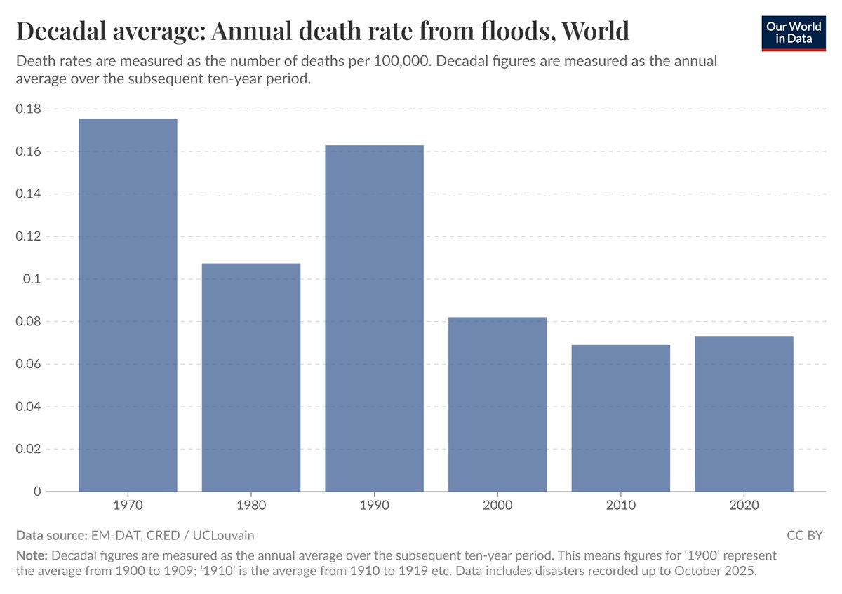 ramella_f's tweet image. Sempre più alluvioni e un rischio sempre maggiore a causa del cambiamento climatico : questa è probabilmente la convinzione di moltissimi sulla base dell'informazione ricevuta.
La realtà è opposta: la mortalità è ai minimi storici, pari a 7 vittime per milione di persone. 1/2