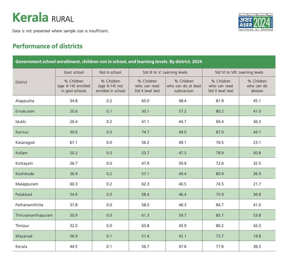 vnynyr's tweet photo. @RajeevRC_X Thank you @RajeevRC_X for highlighting this point.

Kerala tops India in literacy (93.9% , 2011 census), but literacy isn’t education.

ASER (Annual Status of Education Report) repeatedly shows that shows many students in Classes 8–10 struggle with basic reading &amp; arithmetic. https://t.co/lbKAl9bZ3w