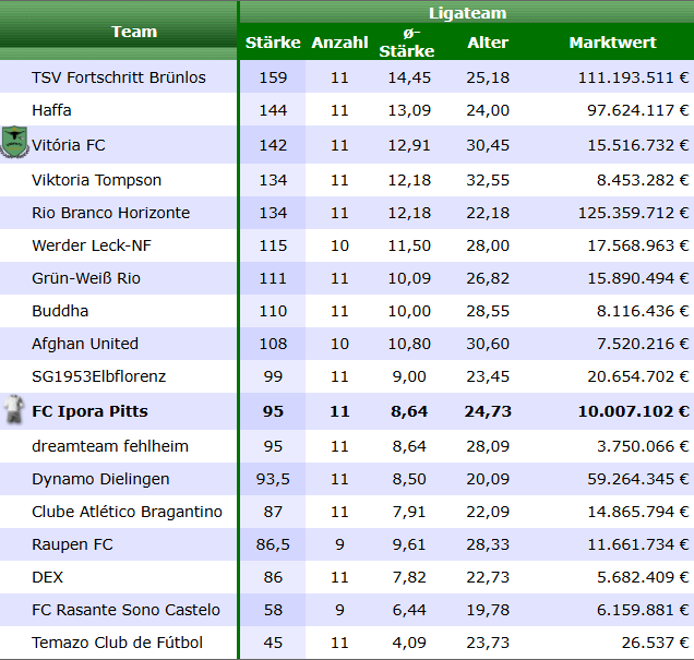 IporaPitts's tweet image. #Hola juten Morgen aus der Ferne , heute ein Update von Server 2 #ofm

@IporaPitts wird in der Oberliga C 🇧🇷 als 11. stärkstes Team gelistet.
In der laufenden Saison liegt die Elf auf Platz 12 , mit einen stärkeren Keeper wäre vielleicht Top 10 drin. TW Stärke 12 bis 15