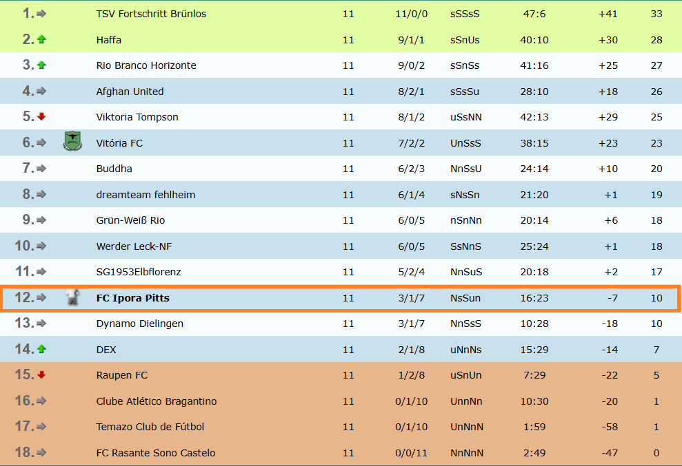 IporaPitts's tweet image. #Hola juten Morgen aus der Ferne , heute ein Update von Server 2 #ofm

@IporaPitts wird in der Oberliga C 🇧🇷 als 11. stärkstes Team gelistet.
In der laufenden Saison liegt die Elf auf Platz 12 , mit einen stärkeren Keeper wäre vielleicht Top 10 drin. TW Stärke 12 bis 15