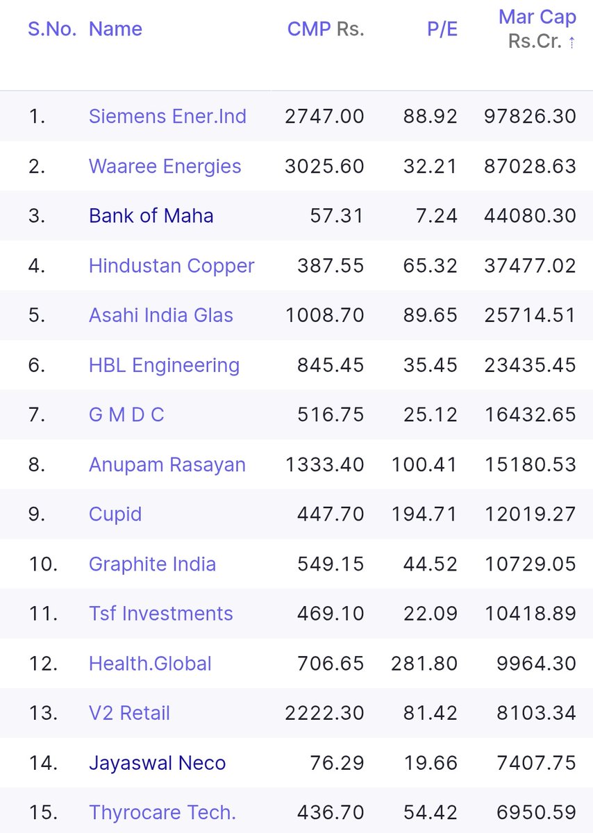 breakoutchart__'s tweet image. Top 1️⃣5️⃣
FII Holding increase #stock

Follow , Retweet♻️ and Comment to get  more stock  and  your favourite 📩

#investing #FIIs
#StockMarketIndia
@kuttrapali26 @Kj_techtrades @niveshniti_ @chartistrj @selvaprathee 
@BeyondTrading07