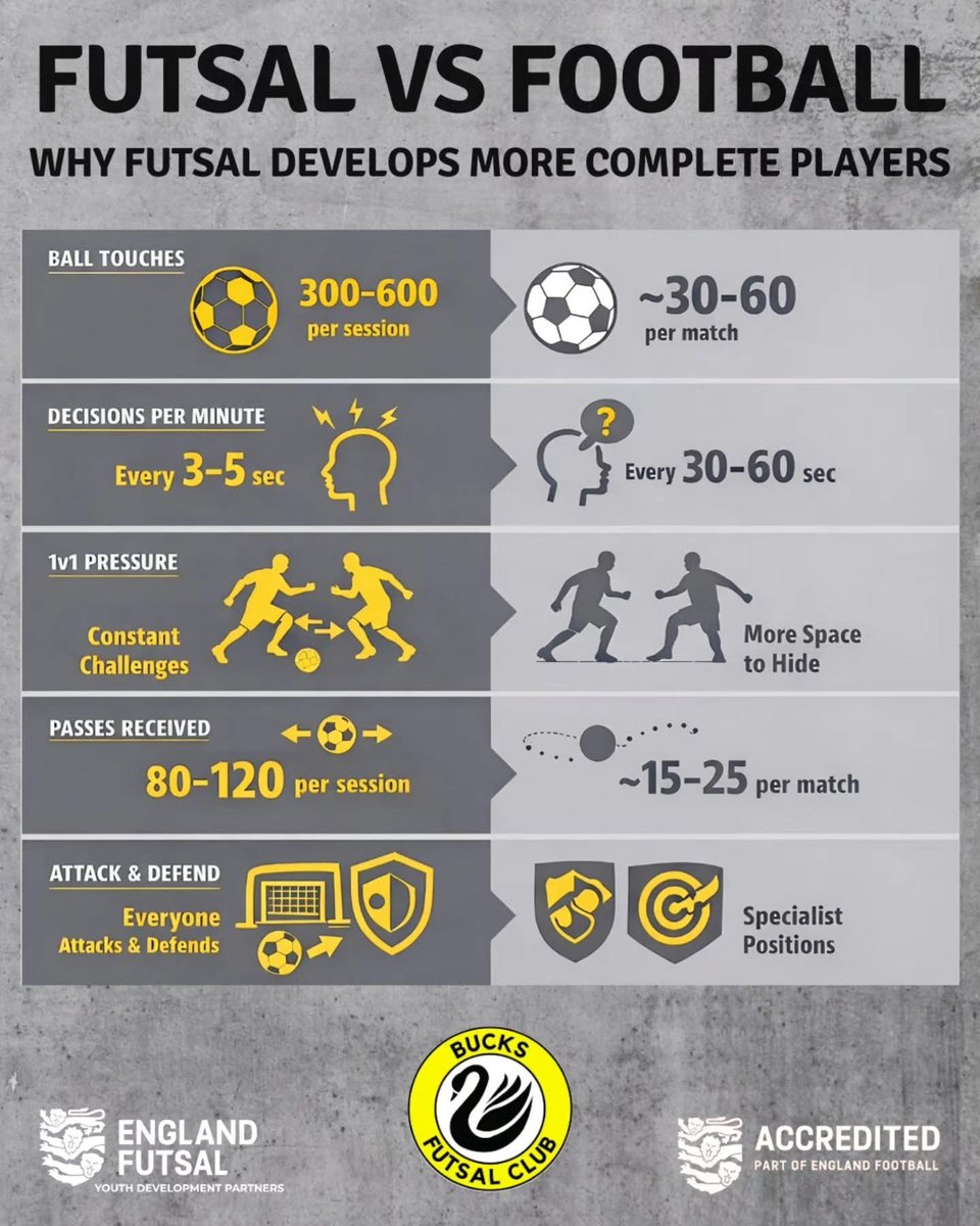 Thanks to <a href="/BucksFutsalClub/">Bucks Futsal Club</a> 👇

It’s a no - brainer! 

#futsal #benefits #development #england #football #essex 

<a href="/EnglandFutsal/">England Futsal</a> <a href="/EnglandFootball/">England Football</a> <a href="/FA/">The FA</a>