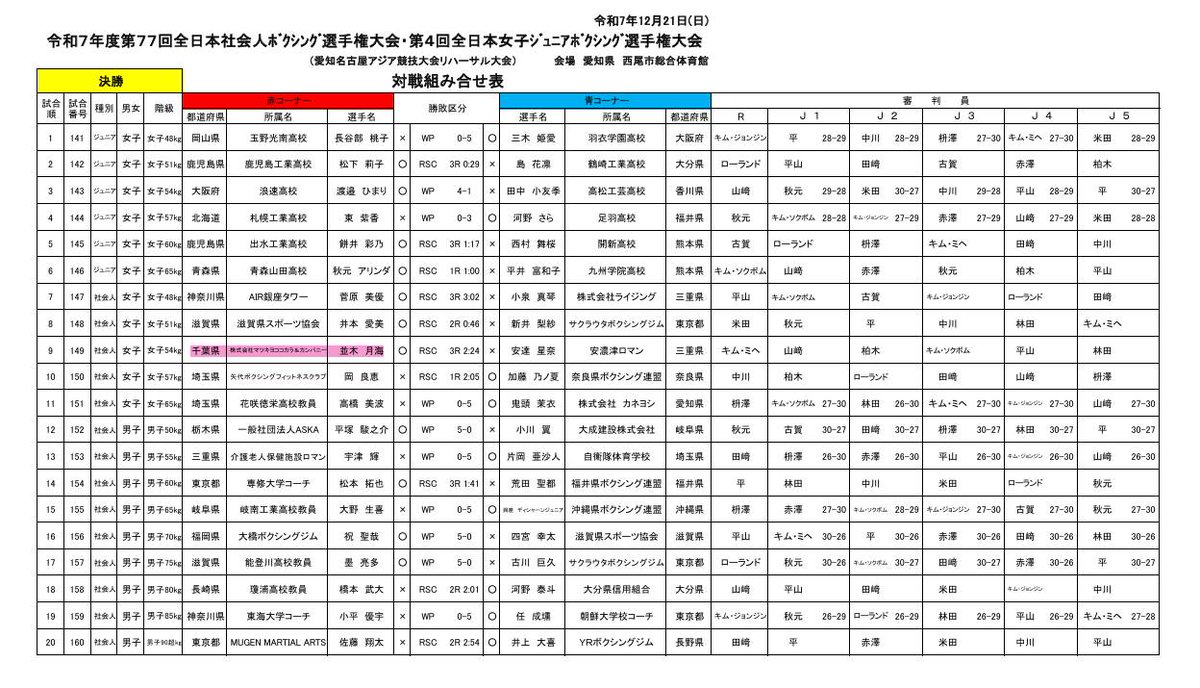 【全日本社会人🥊選手権決勝】
千葉県成田市出身、2020東京五輪銅メダリストの並木月海（マツキヨココカラ＆カンパニー）が女子54kg級で優勝❗今年11月、全日本選手権で3年ぶりに復帰し王者に返り咲くと、今大会で復帰後2連覇達成。2028ロス五輪金メダルへ、期待は高まるばかりです🔥