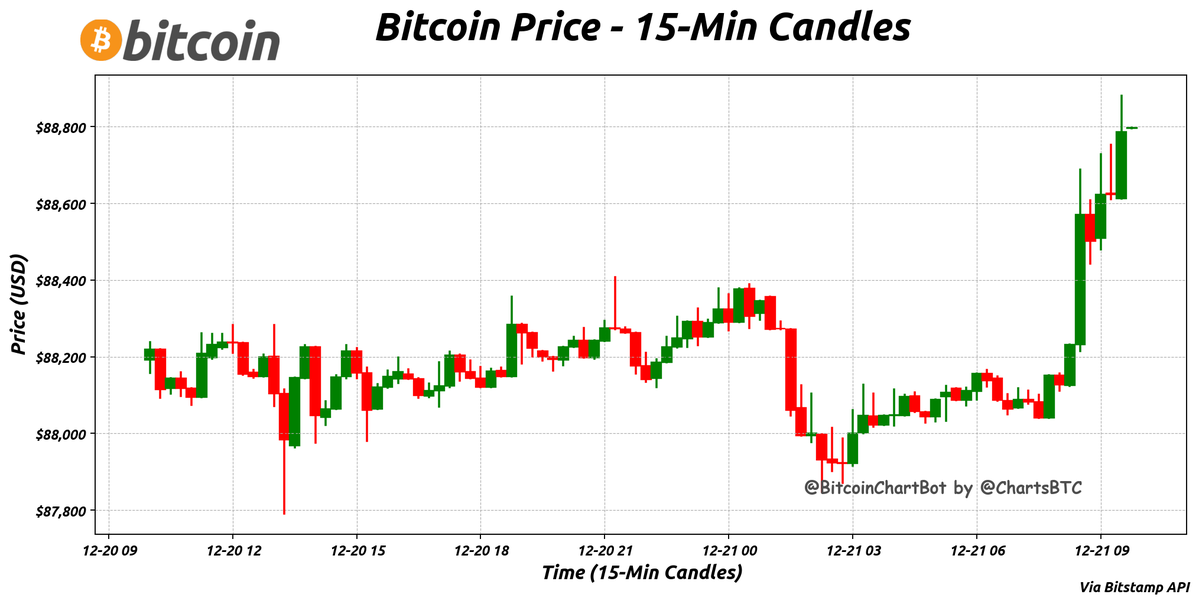 Bitcoin Current Price: $88,797.00
Price change over the last 24 hours:
High: $88,880.00 Low: $87,791.00
#Bitcoin $BTC #Bitcoin24hr