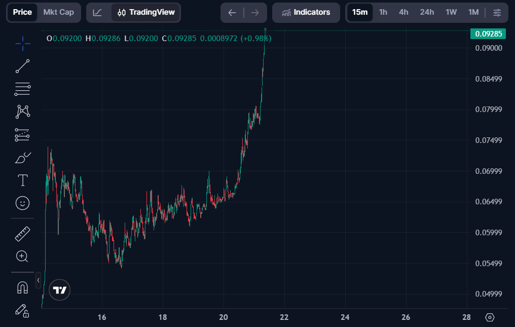 Guess The Token Name ? 💀 Volume (24h) $5.02B +
