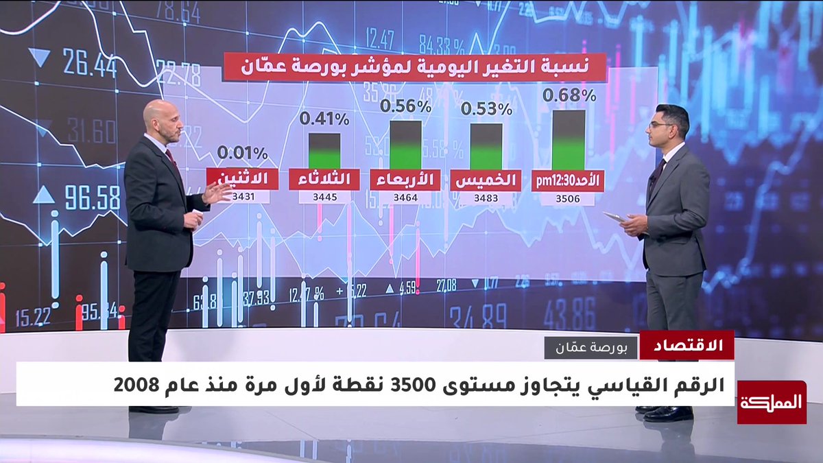 لأول مرة منذ عام 2008.. ارتفاع مؤشر بورصة عمّان بأكثر من ألف نقطة منذ بداية العام ليتجاوز 3500 نقطة #اقتصاد 