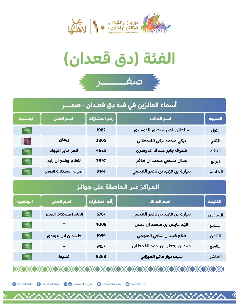CamelClub's tweet photo. 📋| النتائج  

الفائزون اليوم في #مهرجان_الملك_عبدالعزيز_للإبل10 🐪🇸🇦
فئة دق قعدان "صفر"

#نادي_الإبل https://t.co/NOs41esujq