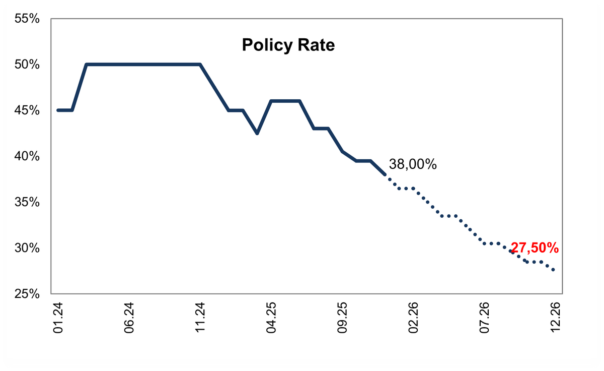 Banu_KT's tweet photo. December Inflation Will Support Disinflation Outlook, But Offers Limited Contribution for 2026❗️
With monthly inflation falling below 1% in November, the improving disinflation outlook has gained traction. According to my finalized projections, this trend is likely to continue in December. My CPI forecast for December stands at 0.97%📌 If realized, annual inflation could close the year at 31%, aligning with the lower bound of the Central Bank of Turkey’s latest forecast range.
However, a closer look at the components—especially developments in food prices—suggests that December inflation will offer only limited support to the 2026 disinflation path. A cautious stance on the inflation outlook remains warranted❗️
Here’s a breakdown of my key component forecasts:
📌 Fresh vegetable prices, despite a favorable start to the month, have seen significant increases, reversing earlier expectations of a decline. While fruit prices may still trend downward, meat prices continue to rise. As a result, unprocessed food inflation is unlikely to sustain its negative trend from November and is projected to rise by 2.5% in December. More importantly, this points to a cautious outlook for January food inflation as well❗️
📌 Processed food inflation continues its deceleration, easing from 1.5% in November to an estimated 1.2% in December.
📌 Total food inflation is expected to return to positive territory at 1.8%. However, since December 2024 also saw a 1.24% monthly increase, the annual food inflation may only rise modestly, potentially ending the year around 27%, keeping the 2026 year-end target of 18% within reach.
📌 Household goods show limited increases, while car prices are slightly negative on average. Combined with moderate energy prices, transportation inflation may come in negative. Clothing prices, benefiting from seasonal factors, could contribute positively to monthly inflation.
📌 The extent of improvement in sticky services inflation, especially beyond seasonal effects, will be another key factor. I expect a moderate trend in rent and food services, with monthly rent inflation potentially falling below 2%, and food services inflation hovering around 1.5%. The negative trend in accommodation prices is likely to ease.
📌 On the core inflation front, I expect the C index to come in at 0.95%, close to the headline figure, with the annual rate easing slightly from 31.65% to 31.5%.
In conclusion, while the high base from January 2025 could help kick off 2026 with a sharp drop in annual inflation, volatility in food prices and uncertainties around structural improvements in services inflation beyond seasonality suggest that expectations for accelerated rate cuts should be approached with caution 📌
#DecemberInflation #CPI #Disinflation #FoodInflation #ServicesInflation