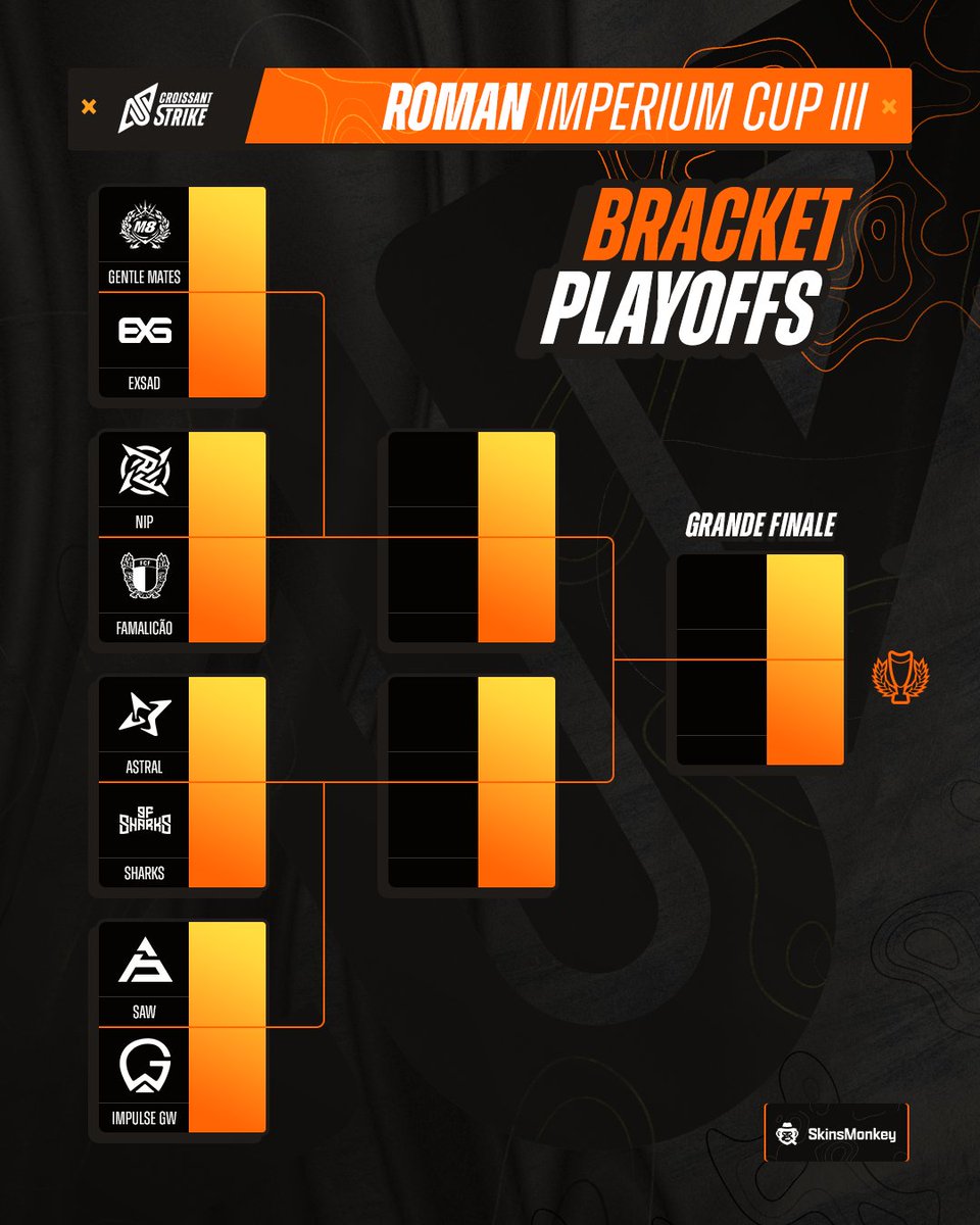 CroissantStrike's tweet image. 📢 LES PLAYOFFS DE LA ROMAN IMPERIUM CUP III COMMENCE MAINTENANT !

🇪🇸 @gentlemates vs. 🇵🇹 EXSAD