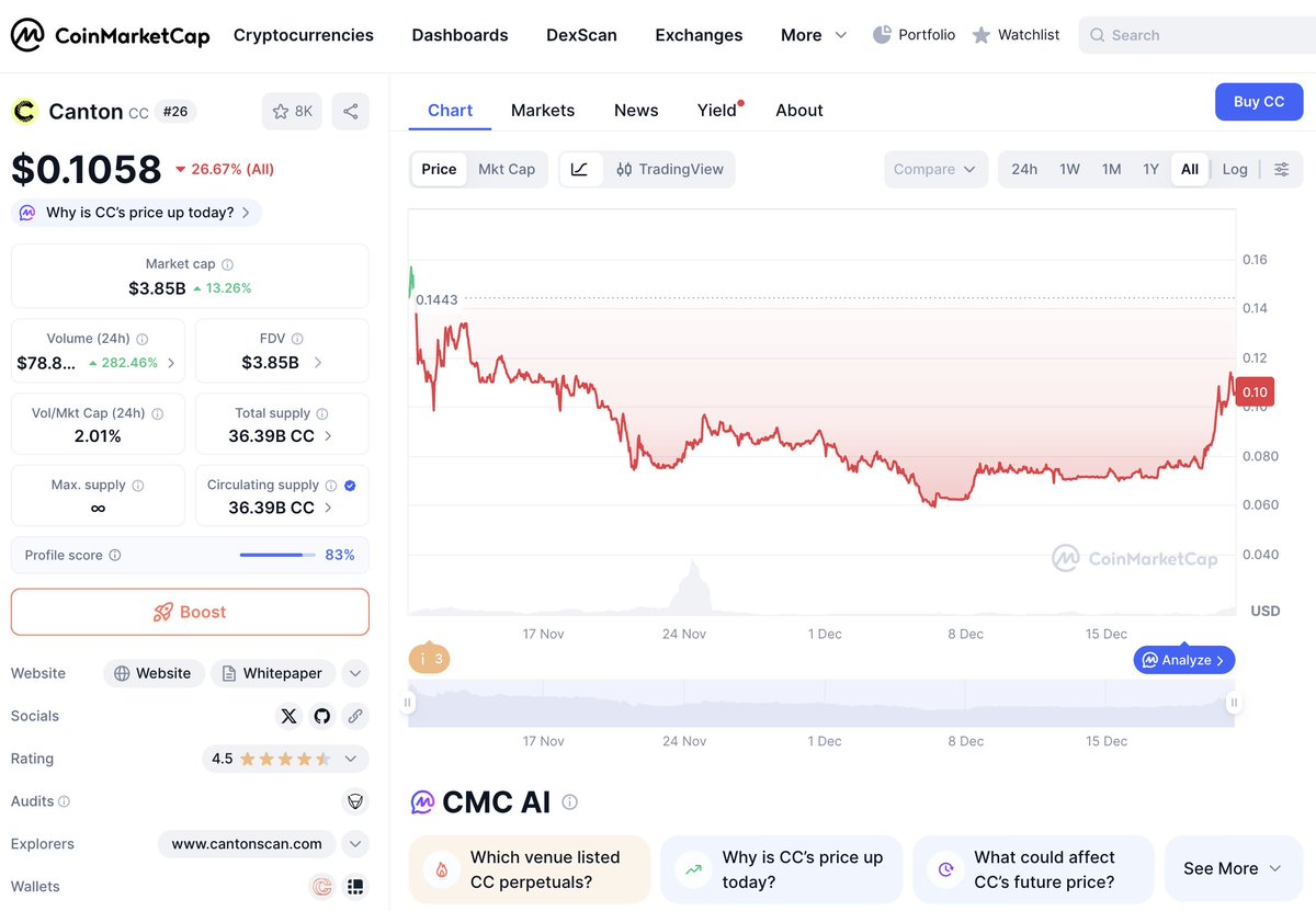 At the time of writing, $CC is trading at $0.1055 with a big market cap of  $3.84B, ranking it the 26th largest crypto by market cap. Earlier in  November 2025, the $CC