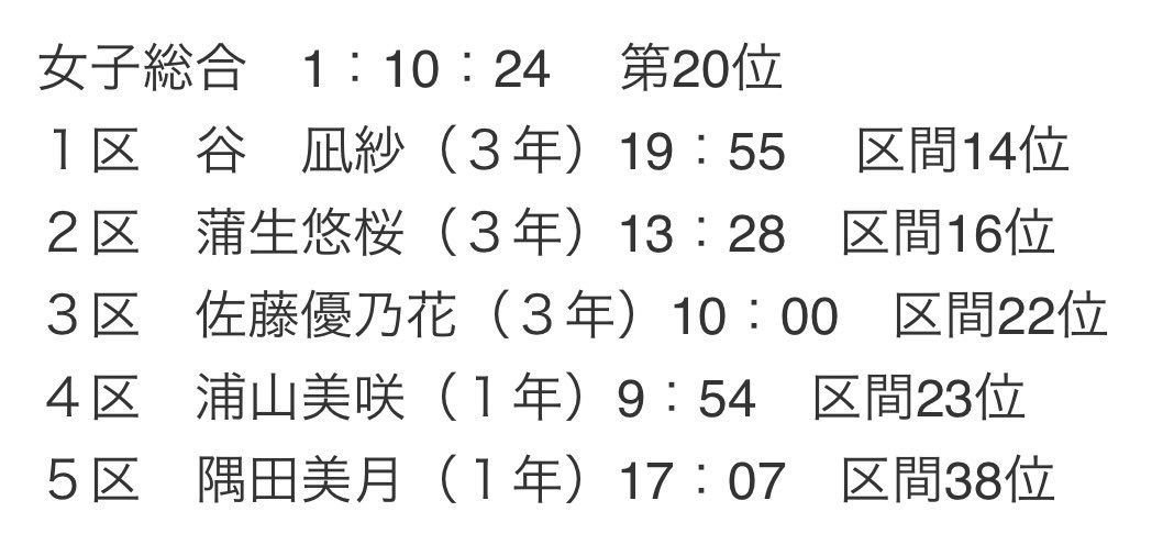 toyokawahekiden's tweet photo. #全国高校駅伝
男子は7年ぶりの入賞でした！！
応援ありがとうございました！
#豊川高校　#都大路 https://t.co/No4ElOZHQb