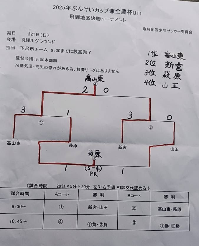 飛騨 football 情報‼ tweet media