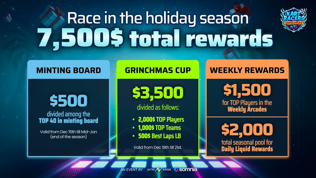 Gr4y_Man's tweet photo. Play now: 
https://t.co/Hq8AkY4VOh
solo or team register:https://t.co/brGo1h41i1
Free Mint: https://t.co/o3RSgnPI8O
until mid-Jan
Leaderboards for daily/weekly wrap up today – don't miss the $1,500 Weekly Arcades and $2,000 Daily Liquid Rewards!
@intraVerse_Game @somniaGames_ https://t.co/VgxFtqjASd