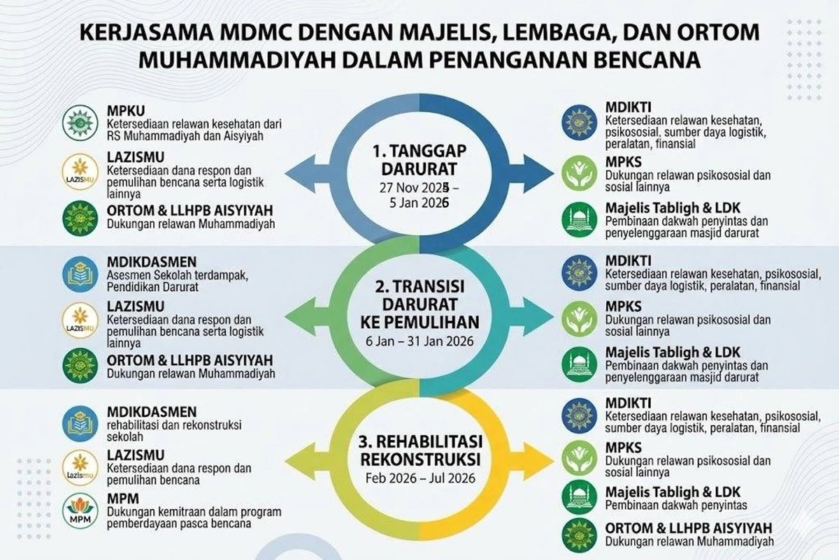 ismailfahmi's tweet photo. Bukan untuk membandingkan Muhammadiyah dengan Pemerintah, karena pada dasarnya Muhammadiyah juga kerjasama erat dg Pemerintah. 

Namun bilang bahwa Muhammadiyah hanya 1 bulan turun adalah pernyataan yg salah, harus diluruskan.

Dalam SETIAP respon Muhammadiyah thd bencana, selalu ada 3 fase. Dan untuk bencana Aceh dan Sumatera ini akan sampai 7 bulan. 

Sering ketika semua relawan sudah pulang pada tahap 1, Muhammadiyah masih terus hingga tahap 3.

Semoga kita semua, para influencer, relawan, organisasi filantropi, dan bersama Pemerintah tetap bersama-sama hingga selesai.